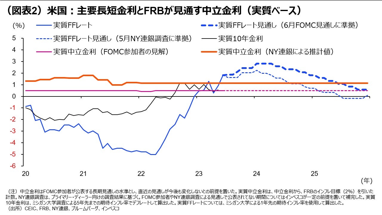 (図表2)米国:主要長短金利とFRBが見通す中立金利(実質ベース)