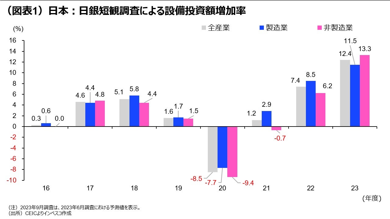 (図表1)日本:日銀短観調査による設備投資額増加率
