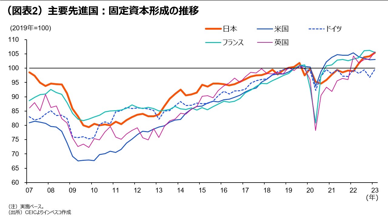 (図表2)主要先進国:固定資本形成の推移