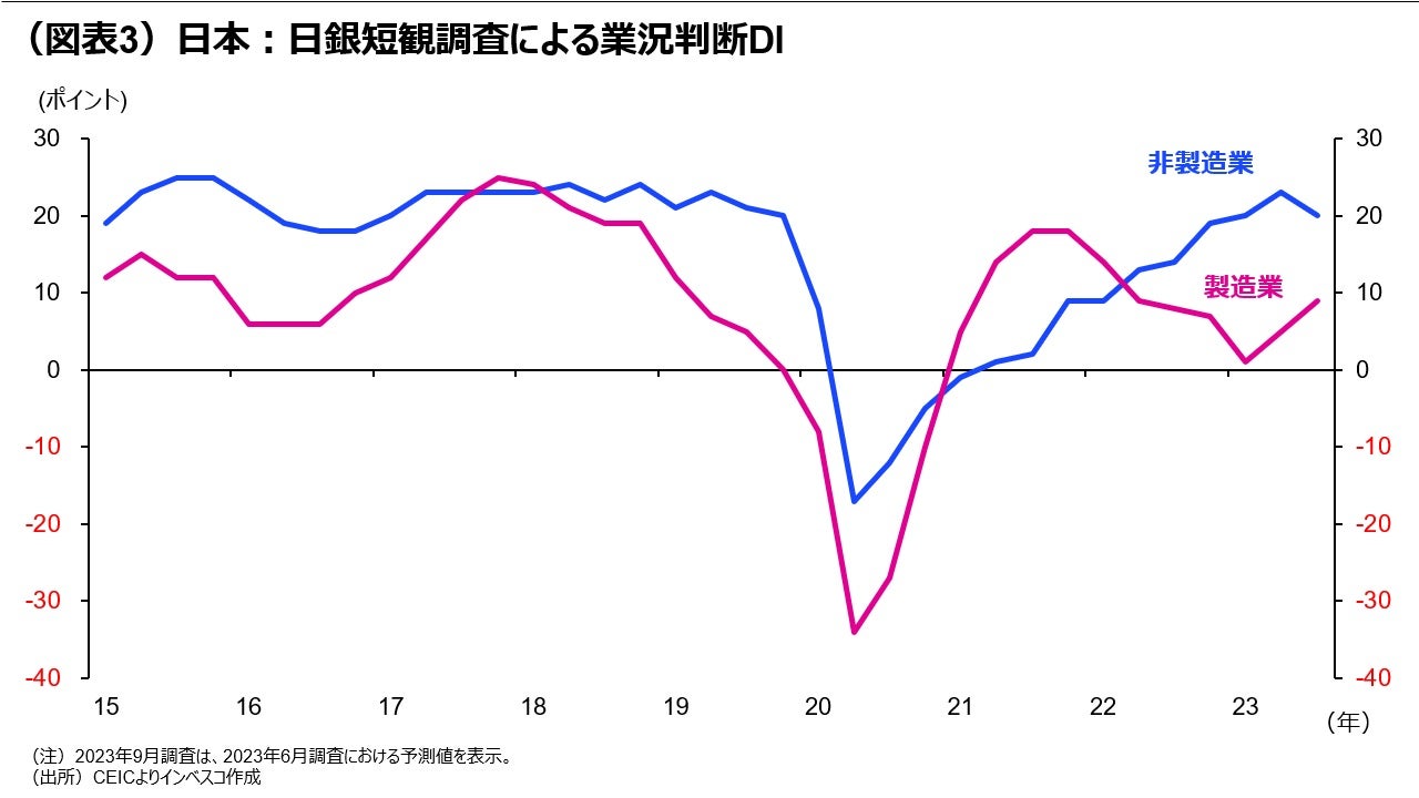 (図表3)日本:日銀短観調査による業況判断DI