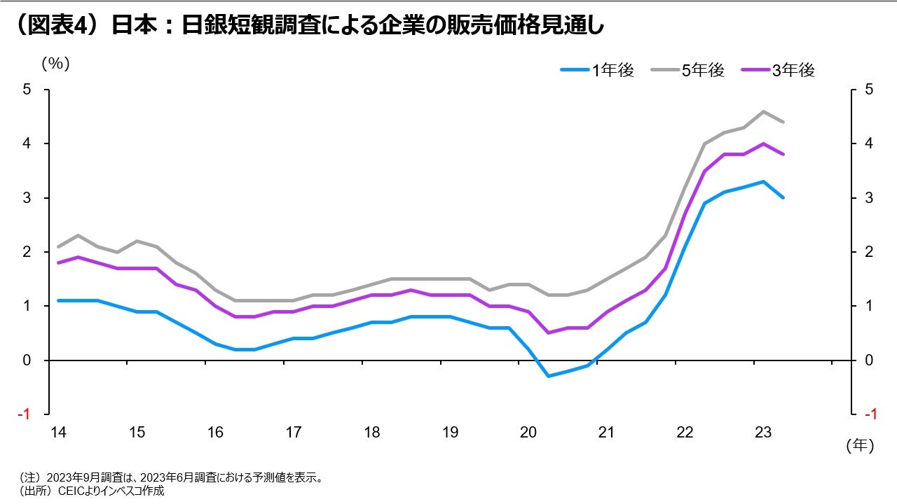 (図表3)日本:日銀短観調査による業況判断DI
