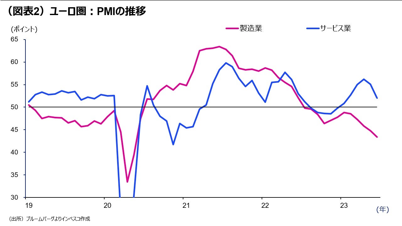 (図表2)ユーロ圏:PMIの推移