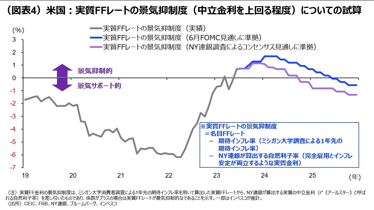(図表4)米国:実質FFレートの景気抑制度(中立金利を上回る程度)についての試算