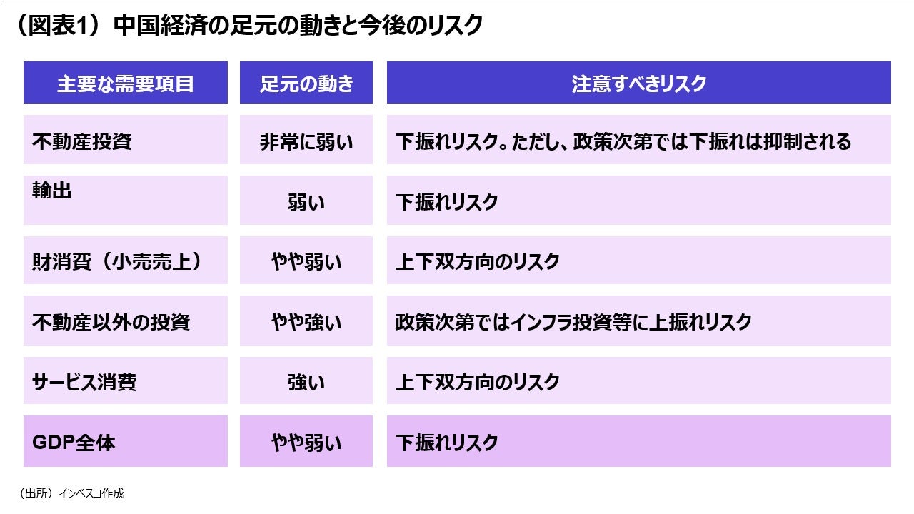 (図表1)中国経済の足元の動きと今後のリスク