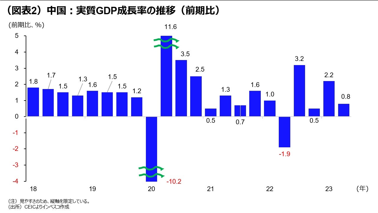 (図表2)中国:実質GDP成長率の推移(前期比)