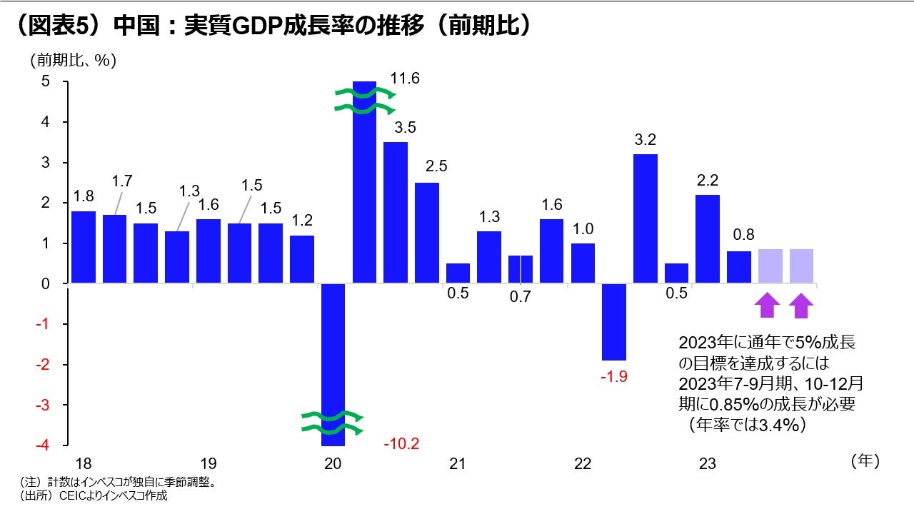 (図表5)中国:実質GDP成長率の推移(前期比)