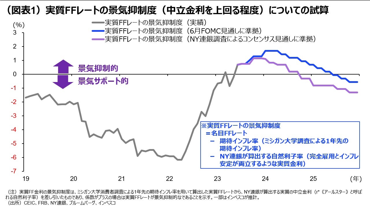 (図表1)実質FFレートの景気抑制度(中立金利を上回る程度)についての試算