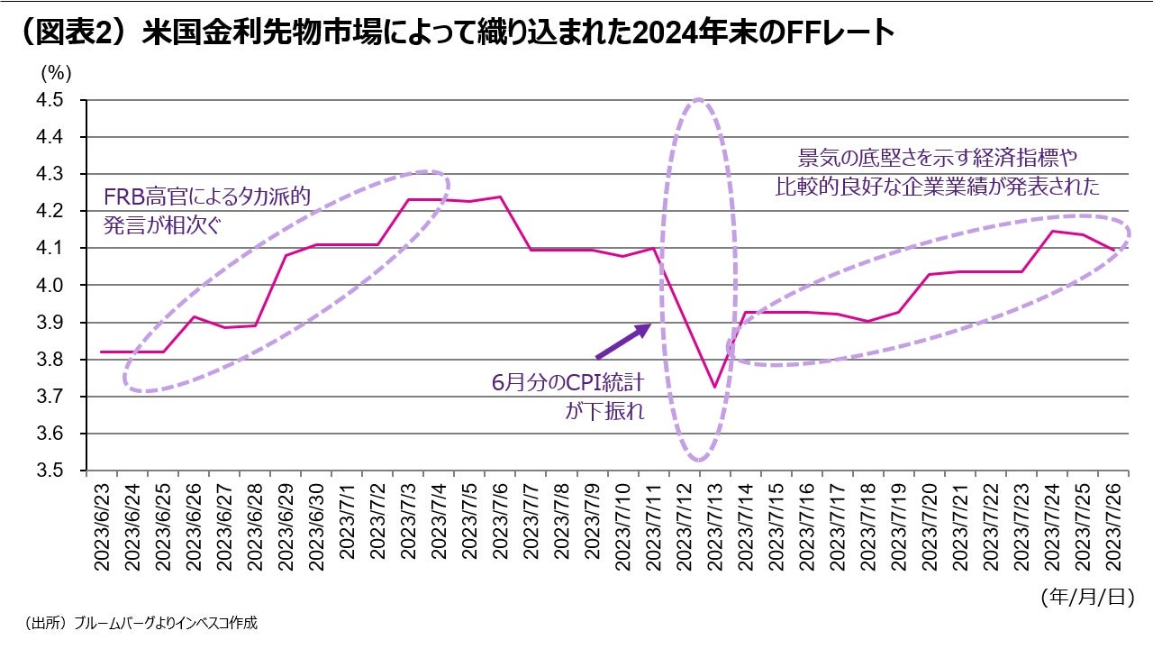 (図表2)米国金利先物市場によって織り込まれた2024年末のFFレート