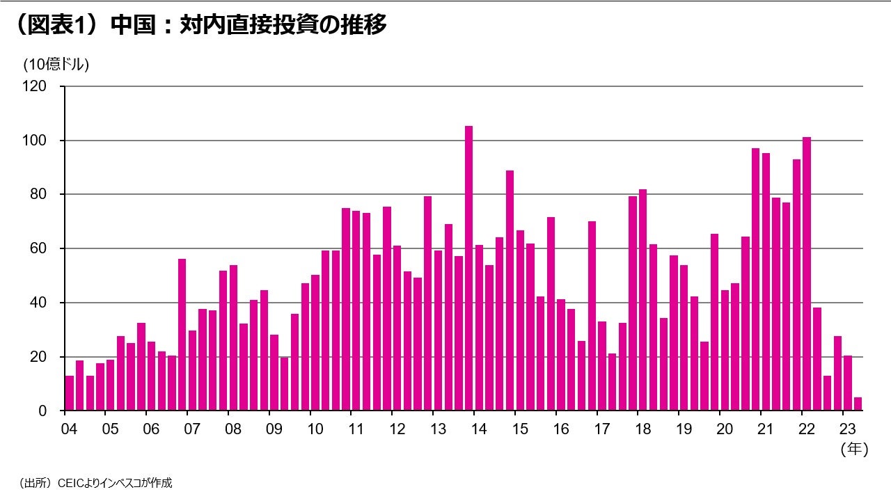 (図表1)中国:対内直接投資の推移