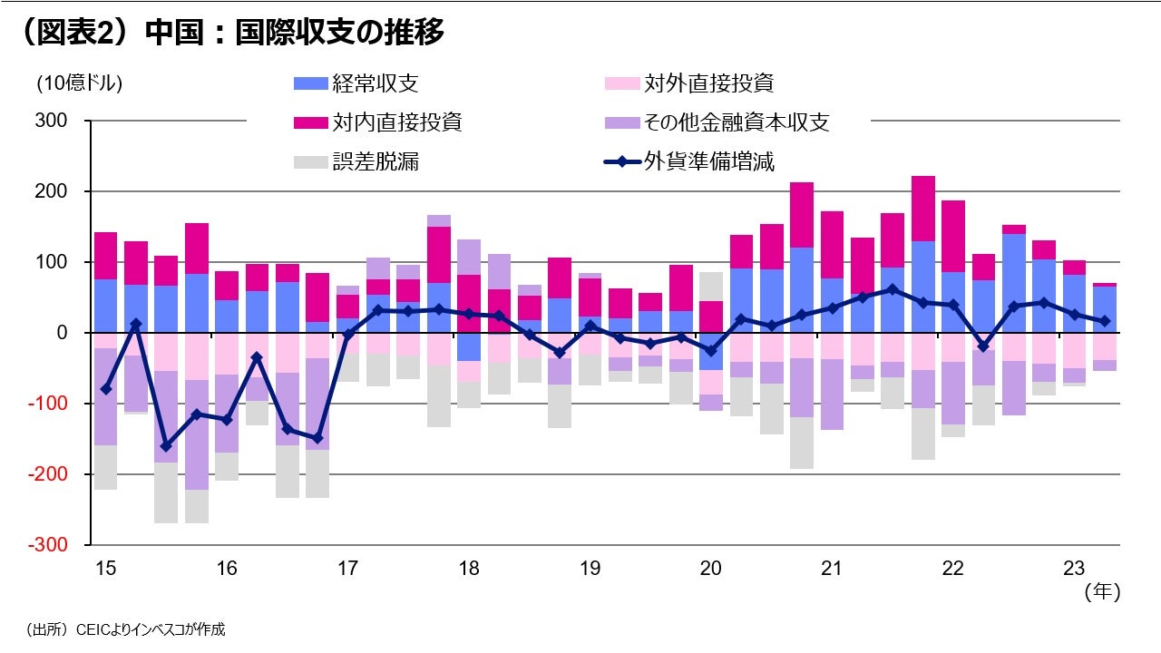 (図表2)中国:国際収支の推移