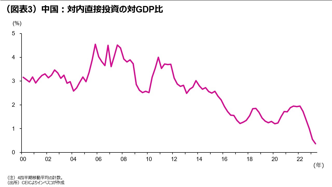 (図表3)中国:対内直接投資の対GDP比