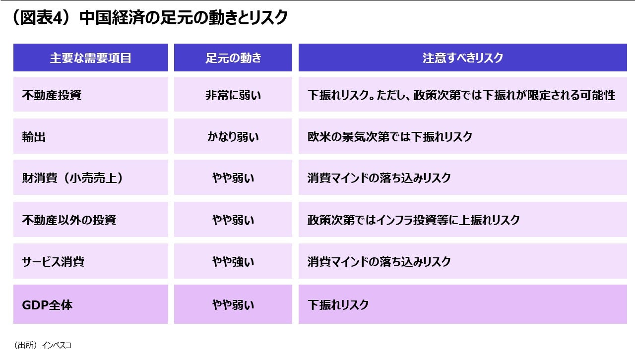 (図表4)中国経済の足元の動きとリスク