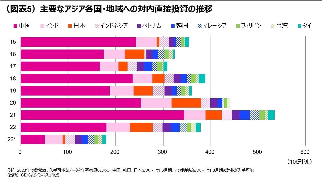 (図表5)主要なアジア各国・地域への対内直接投資の推移