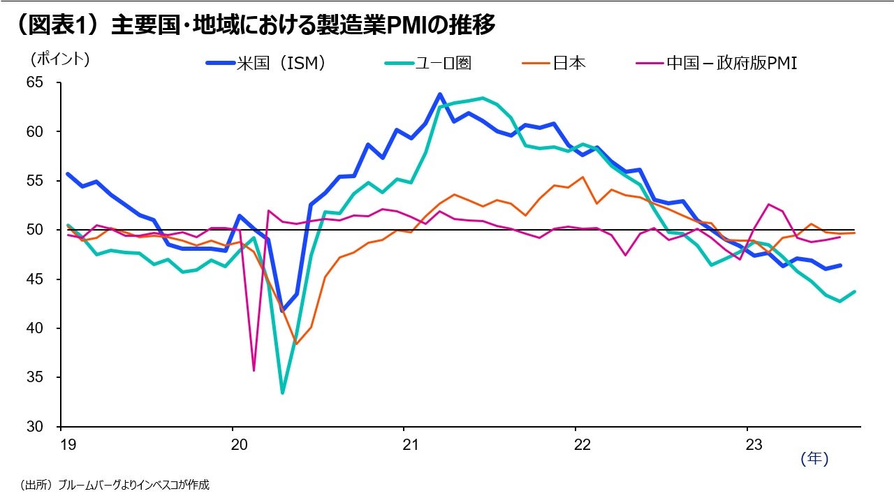 (図表1)主要国・地域における製造業PMIの推移