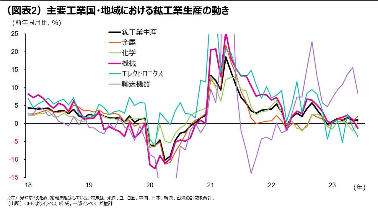 (図表2)主要工業国・地域における鉱工業生産の動き
