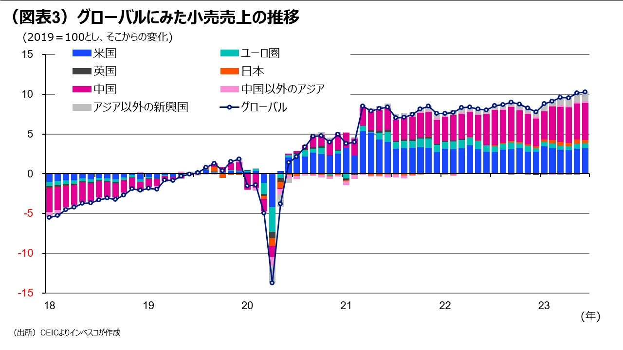 (図表3)グローバルにみた小売売上の推移