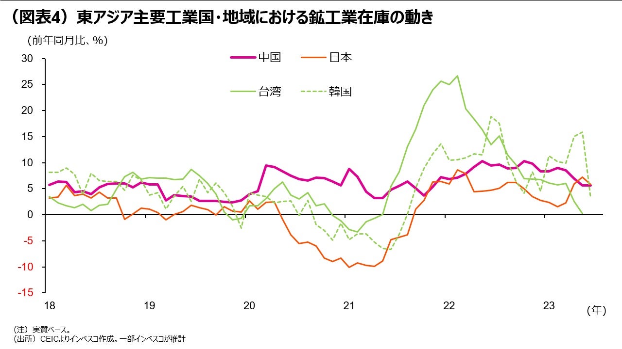 (図表4)東アジア主要工業国・地域における鉱工業在庫の動き