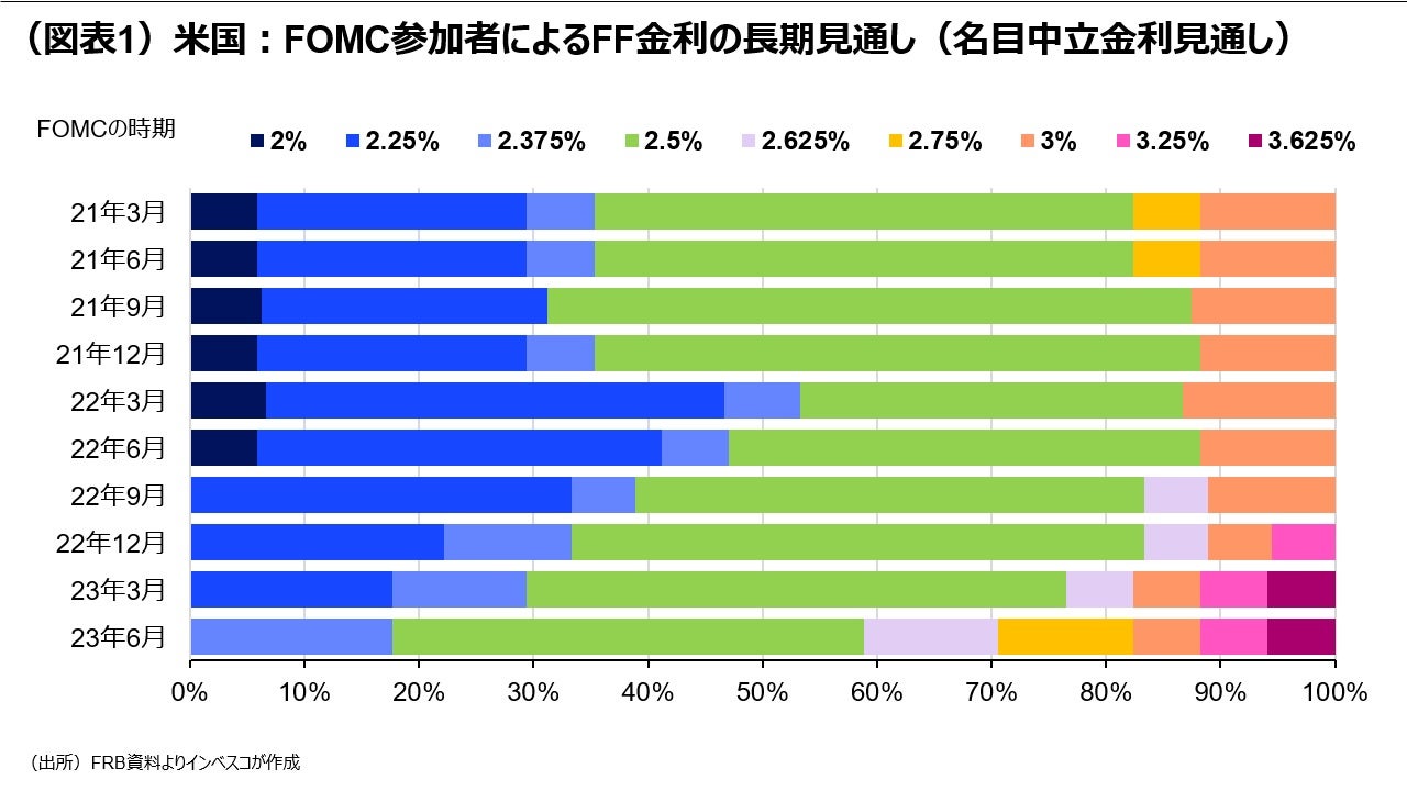 (図表1)米国:FOMC参加者によるFF金利の長期見通し(名目中立金利見通し)
