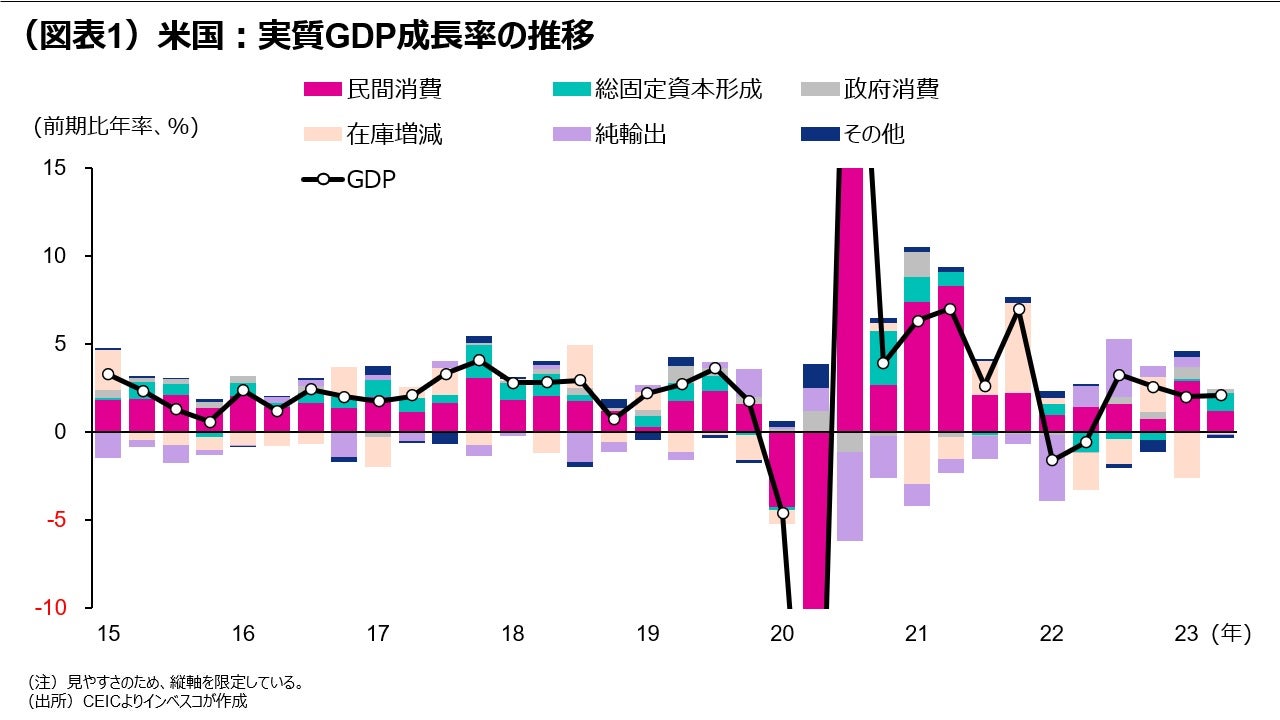 (図表1)米国:実質GDP成長率の推移