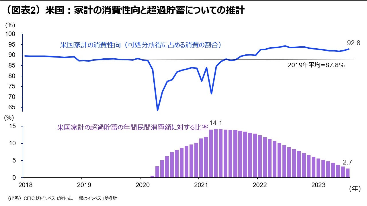 (図表2)米国:家計の消費性向と超過貯蓄についての推計