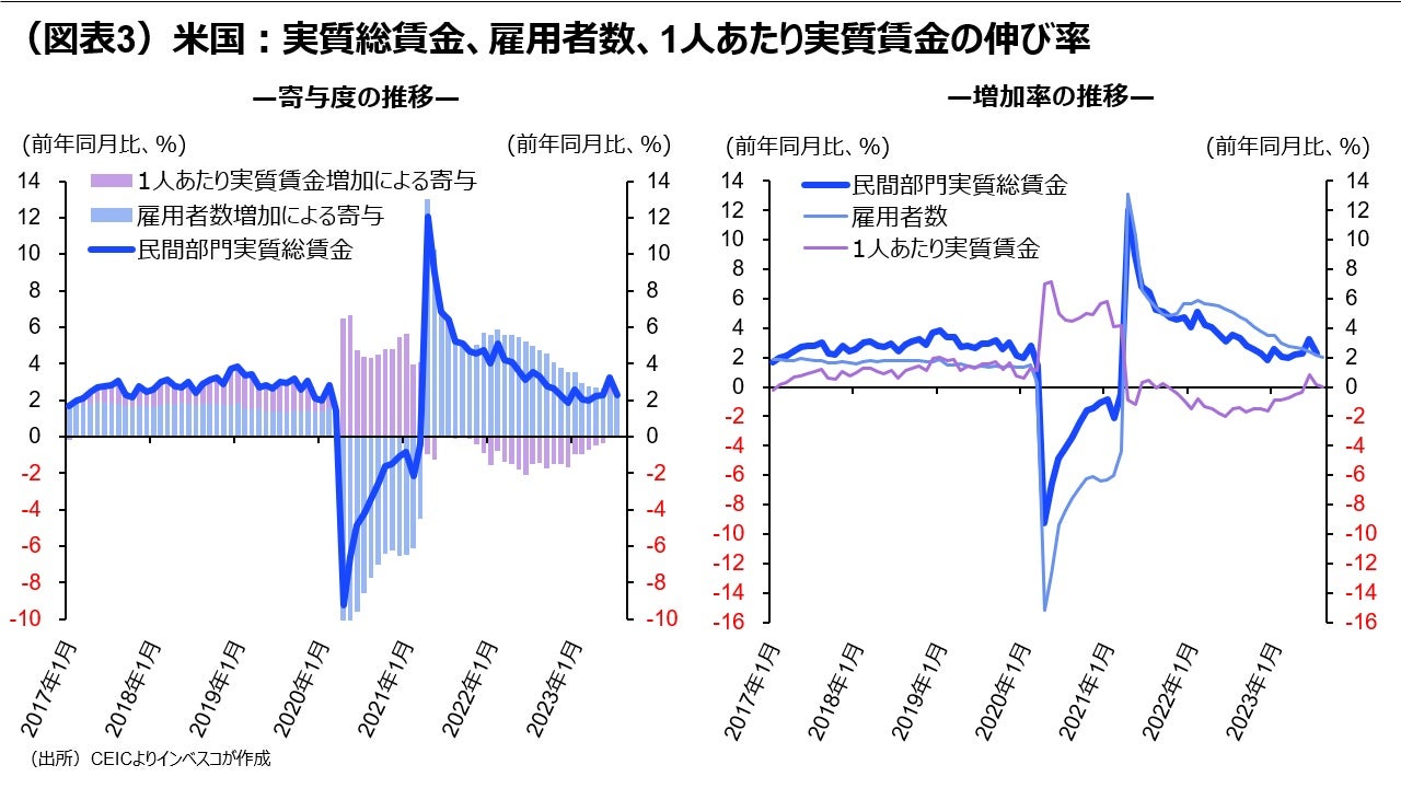 (図表3)米国:実質総賃金、雇用者数、1人あたり実質賃金の伸び率