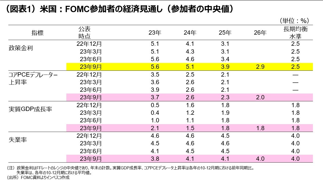 (図表1)米国:FOMC参加者の経済見通し(参加者の中央値)