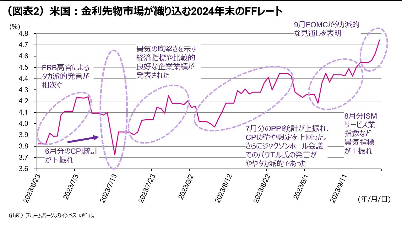 (図表2)米国:金利先物市場が織り込む2024年末のFFレート
