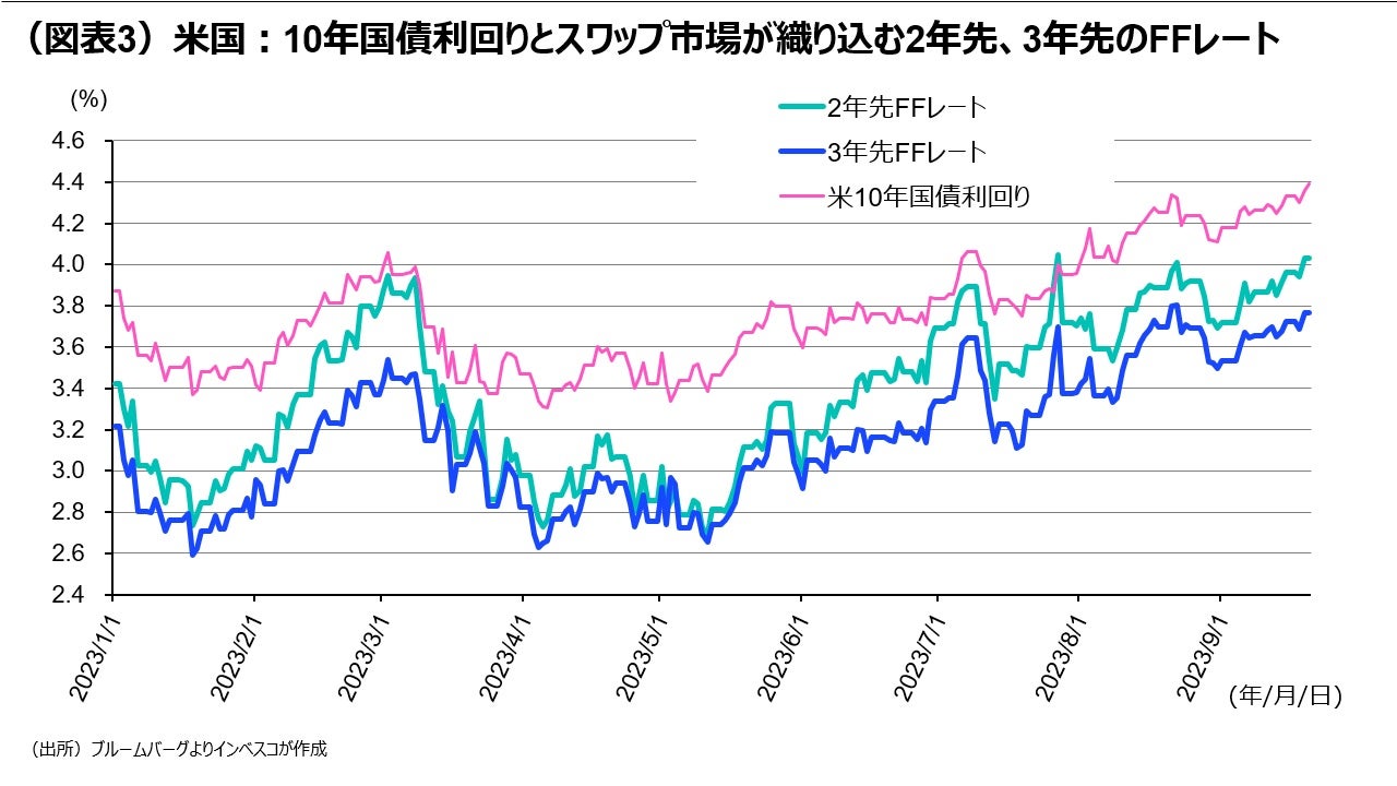 (図表3)米国:10年国債利回りとスワップ市場が織り込む2年先、3年先のFFレート