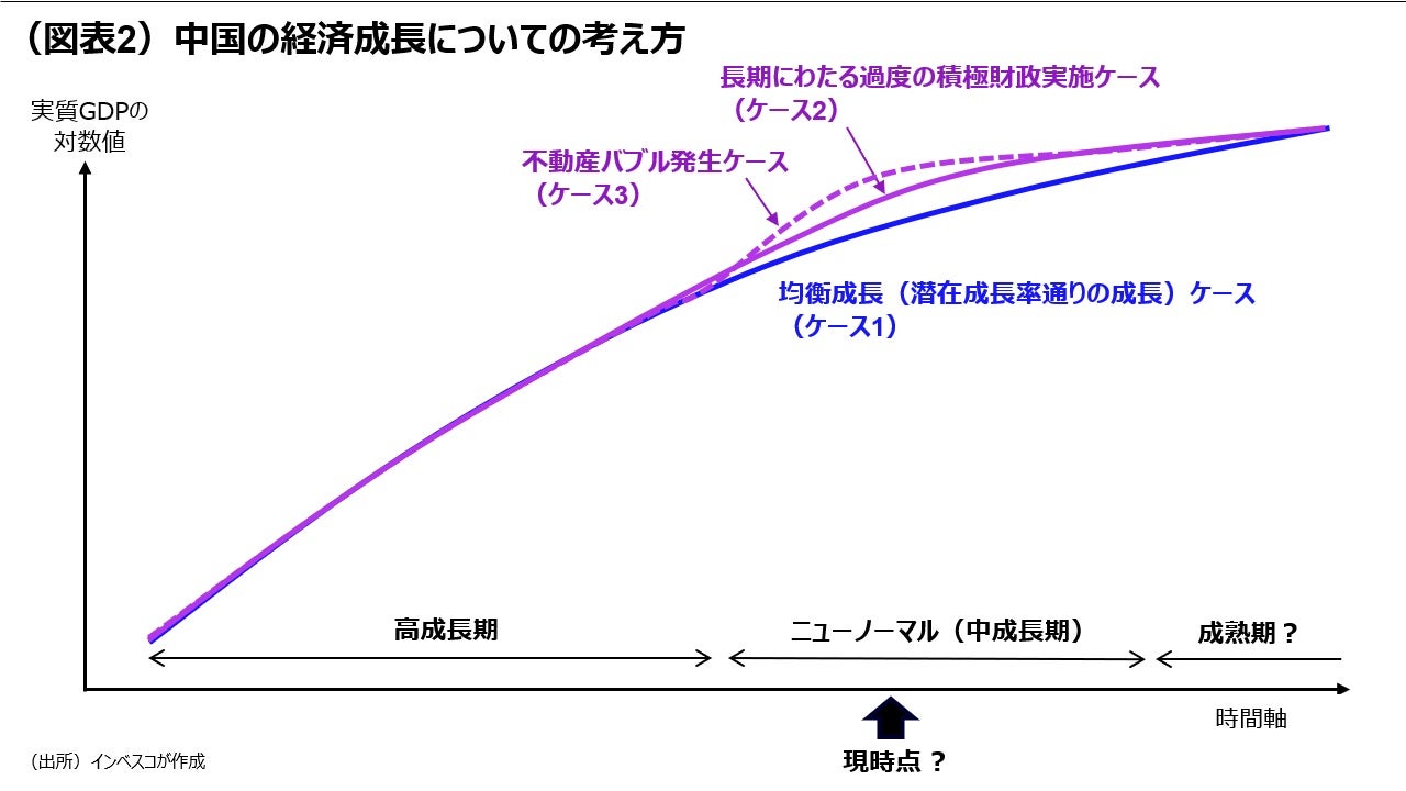 (図表2)中国の経済成長についての考え方