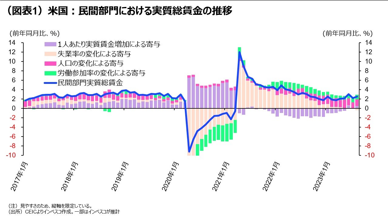 (図表1)米国:民間部門における実質総賃金の推移