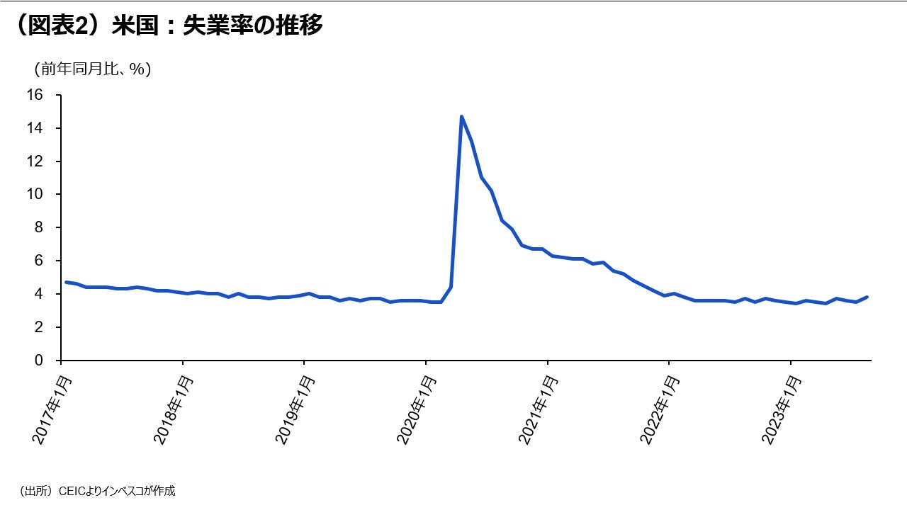 (図表2)米国:失業率の推移