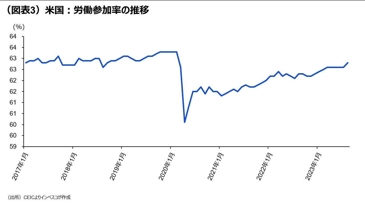 (図表3)米国:労働参加率の推移