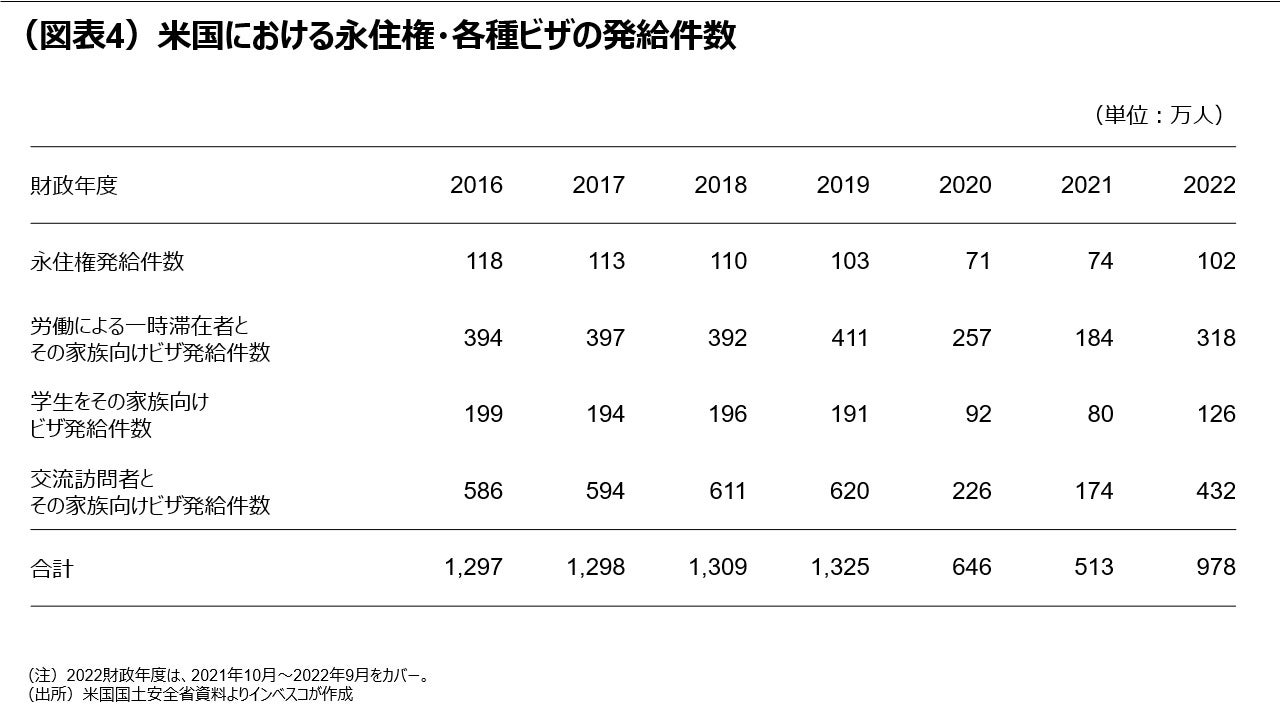 (図表4)米国における永住権・各種ビザの発給件数