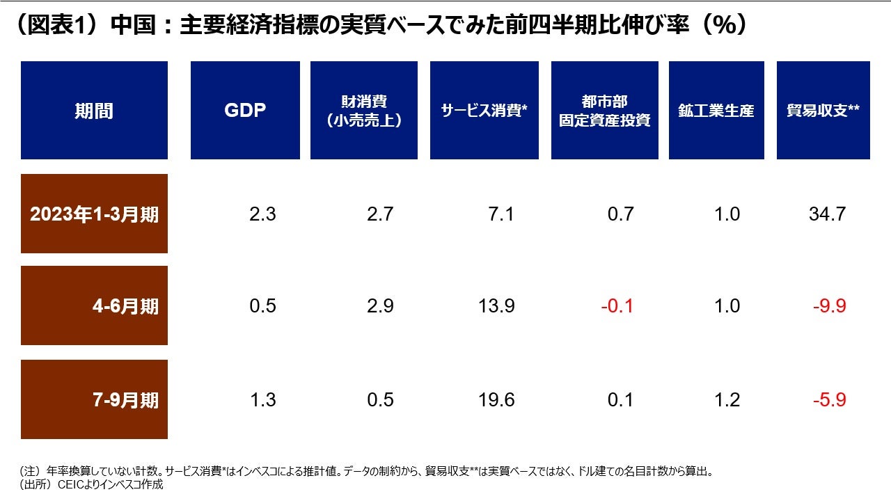 (図表1)中国:主要経済指標の実質ベースでみた前四半期比伸び率(%)