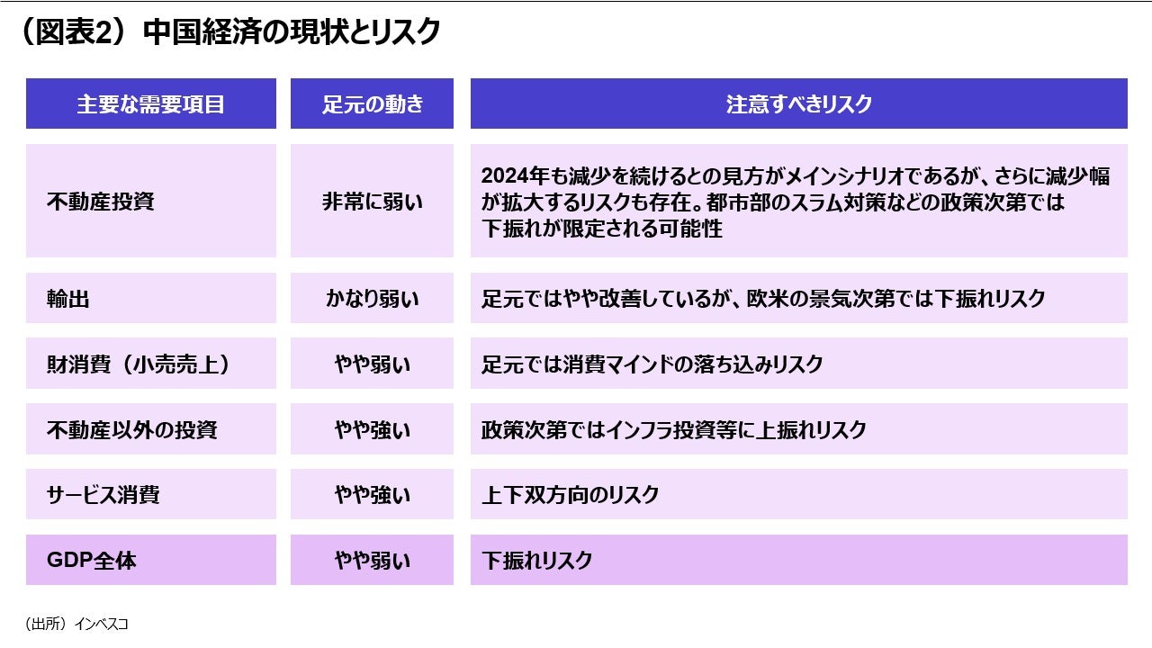 (図表2)中国経済の現状とリスク