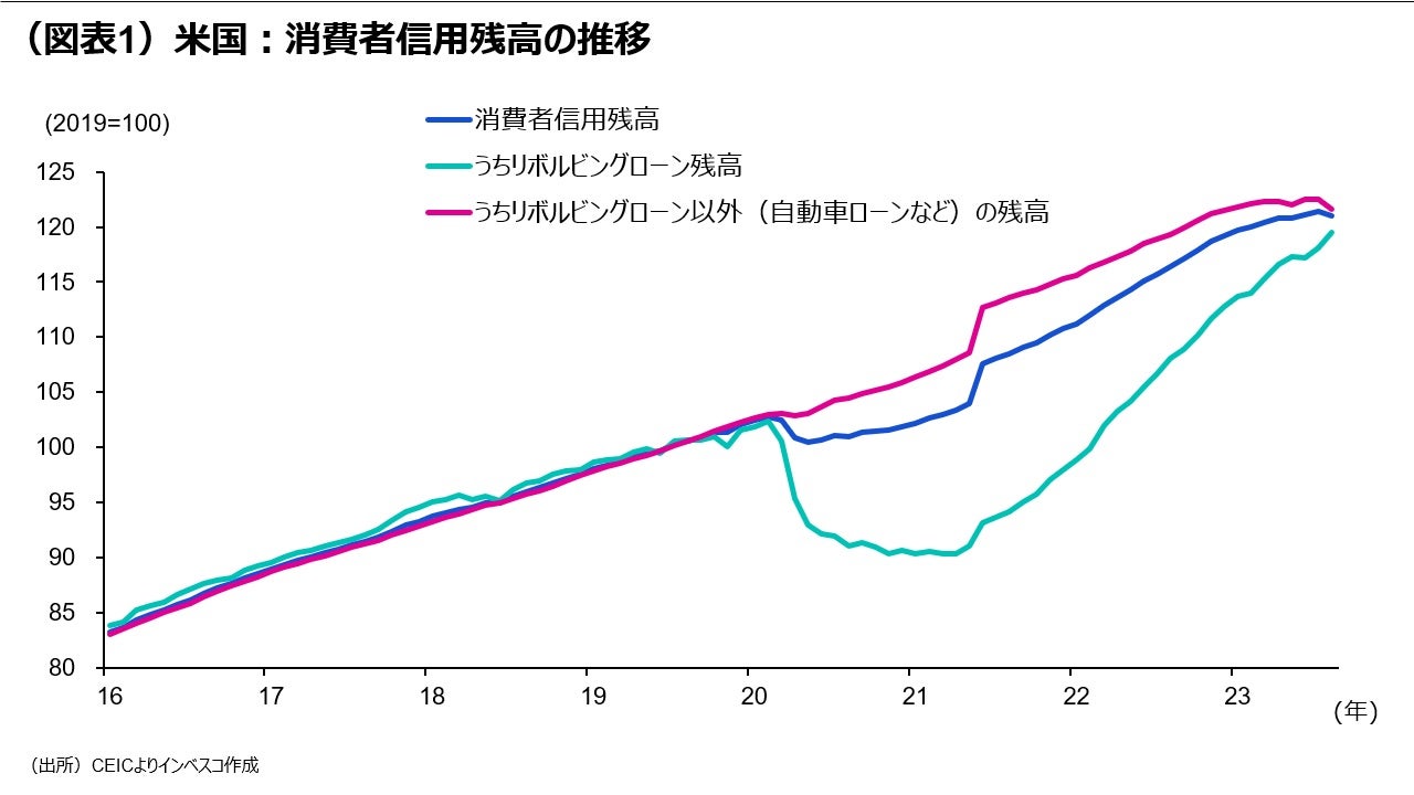 (図表1)米国:消費者信用残高の推移