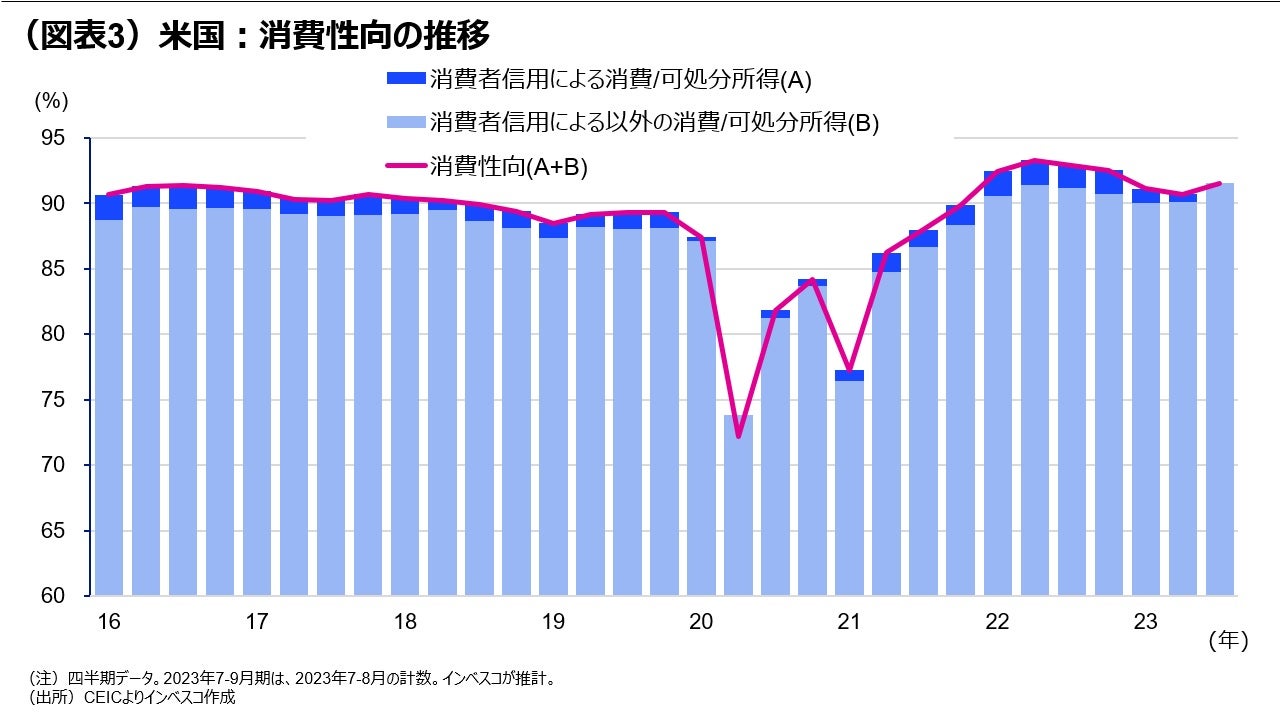 (図表3)米国:消費性向の推移
