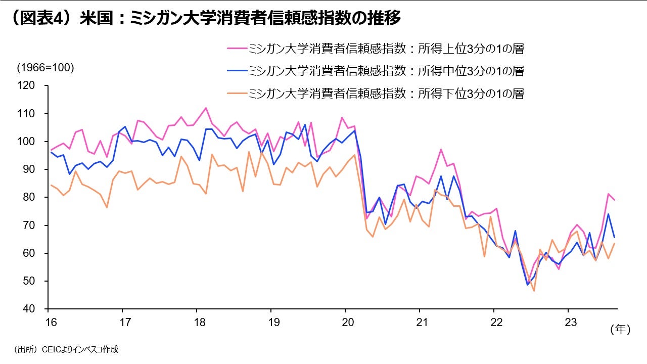 (図表4)米国:ミシガン大学消費者信頼感指数の推移