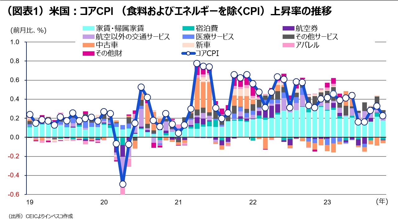 (図表1)米国:コアCPI (食料およびエネルギーを除くCPI)上昇率の推移