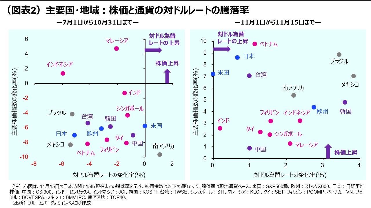 (図表2)主要国・地域:株価と通貨の対ドルレートの騰落率
