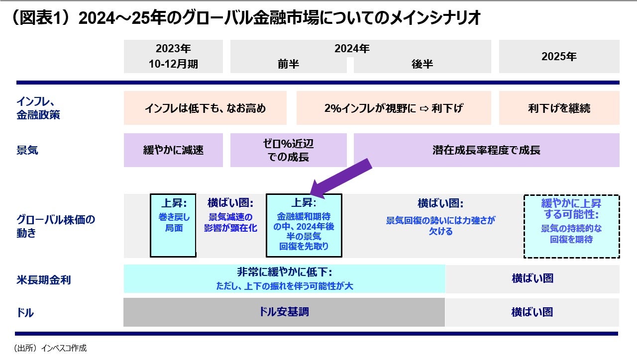 (図表1)2024~25年のグローバル金融市場についてのメインシナリオ