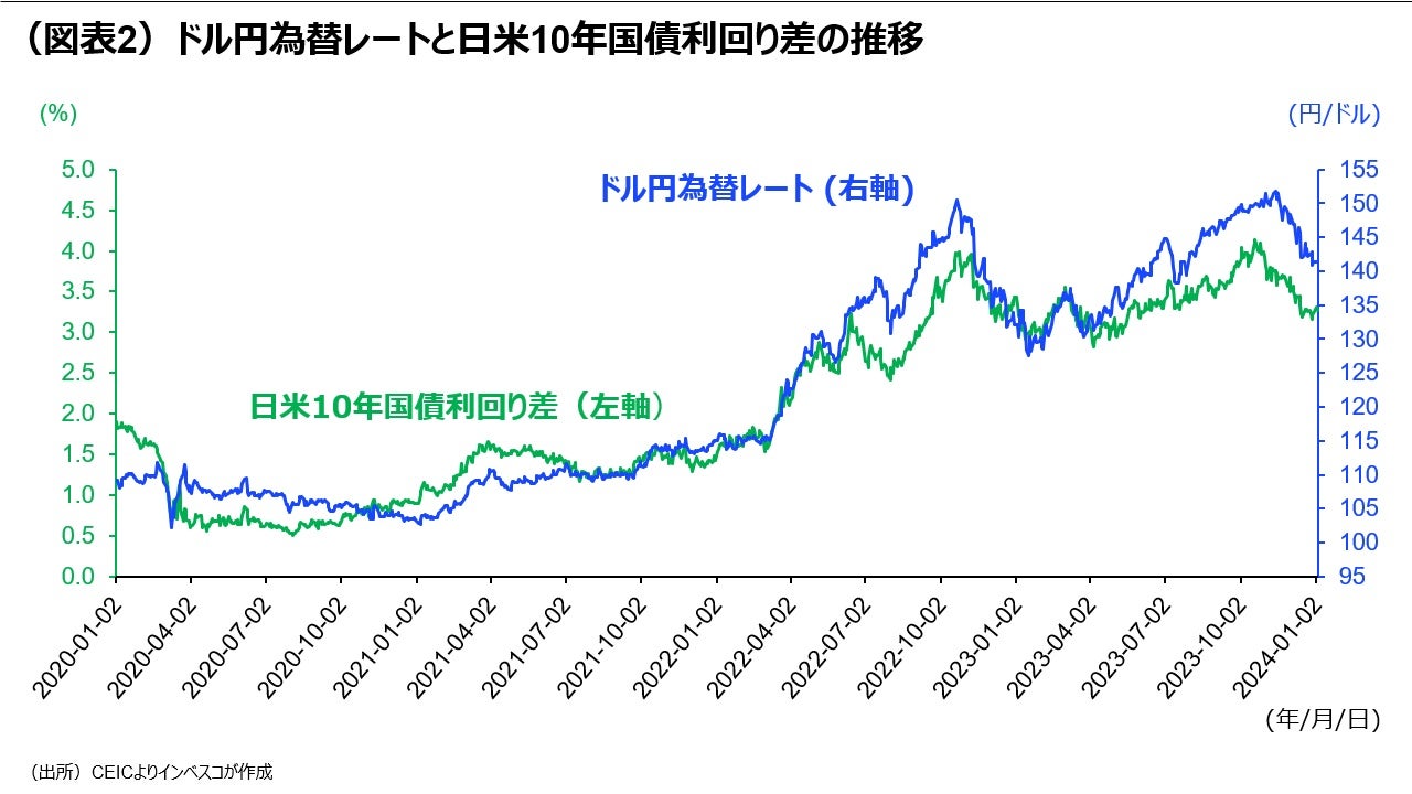 (図表2)ドル円為替レートと日米10年国債利回り差の推移