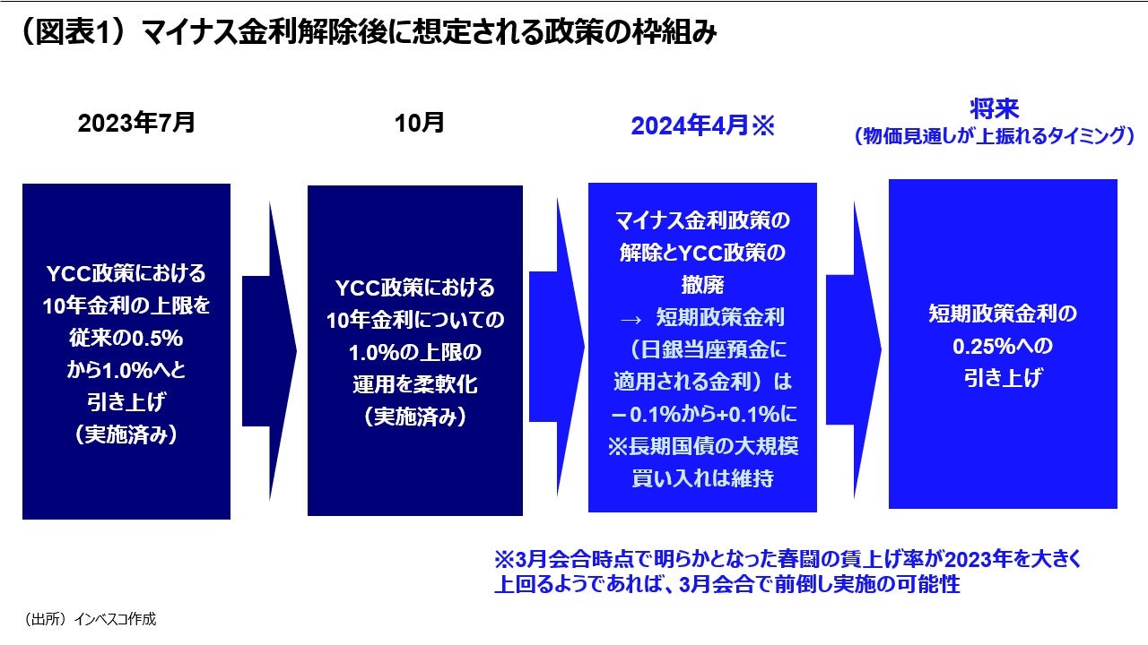 (図表1)マイナス金利解除後に想定される政策の枠組み