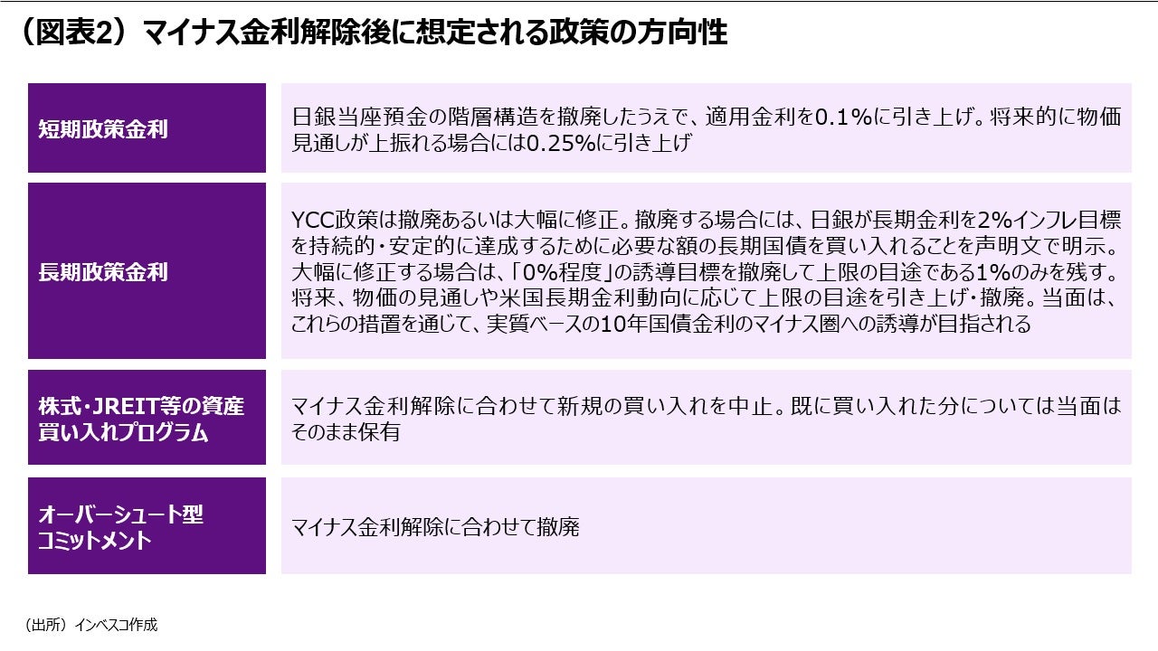 (図表2)マイナス金利解除後に想定される政策の方向性