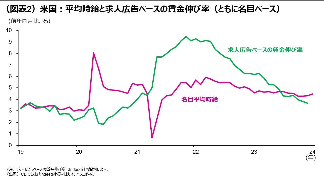(図表2)米国:平均時給と求人広告ベースの賃金伸び率(ともに名目ベース)