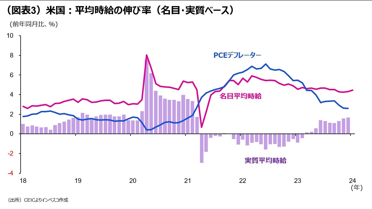 (図表3)米国:平均時給の伸び率(名目・実質ベース)