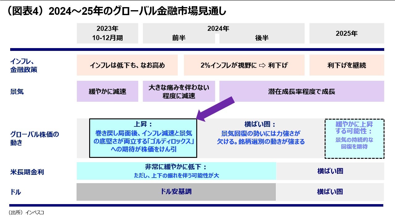 (図表4)2024~25年のグローバル金融市場見通し
