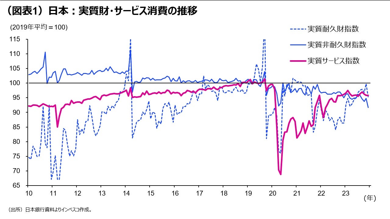 (図表1)日本:実質財・サービス消費の推移
