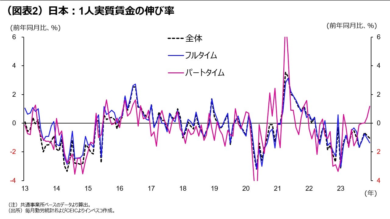 (図表2)日本:1人実質賃金の伸び率
