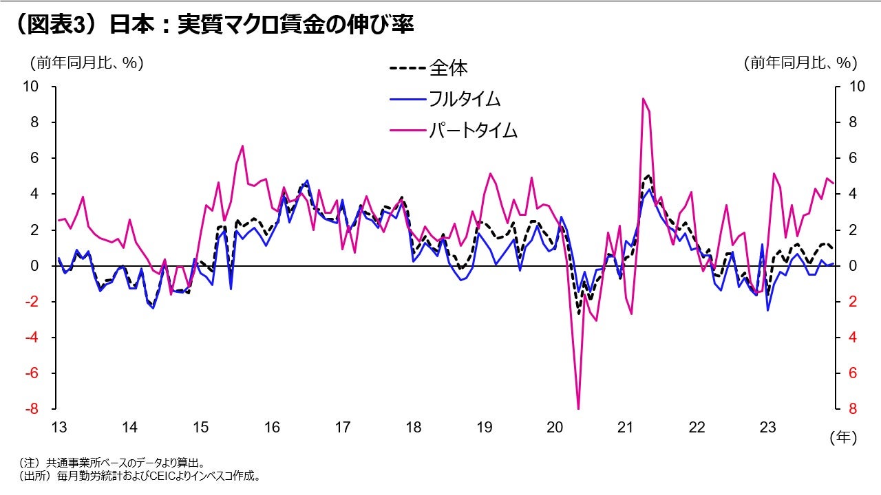(図表3)日本:実質マクロ賃金の伸び率